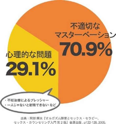 「不適切なマスターベーション」が男性不妊の一因に。